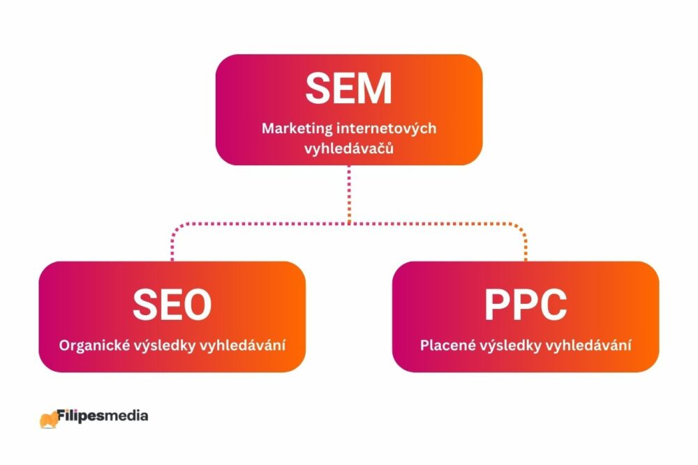 Sem seo ppc co to je