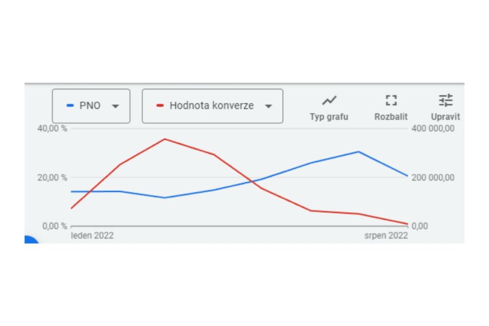 Cenotvorba konkurence pno