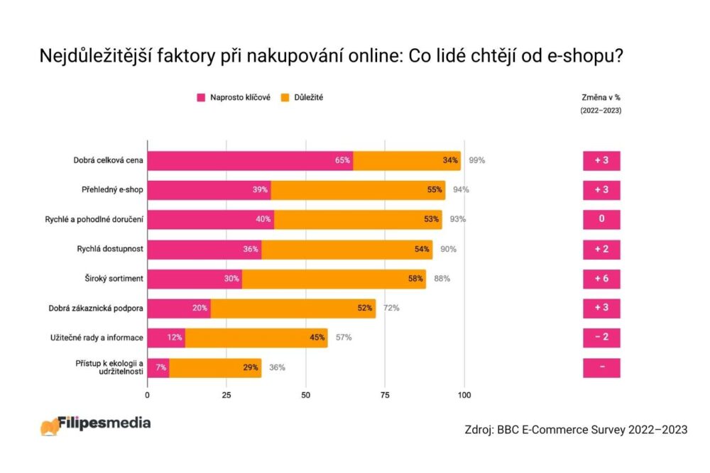 Nejdůležitější faktory při nakupování online 2023