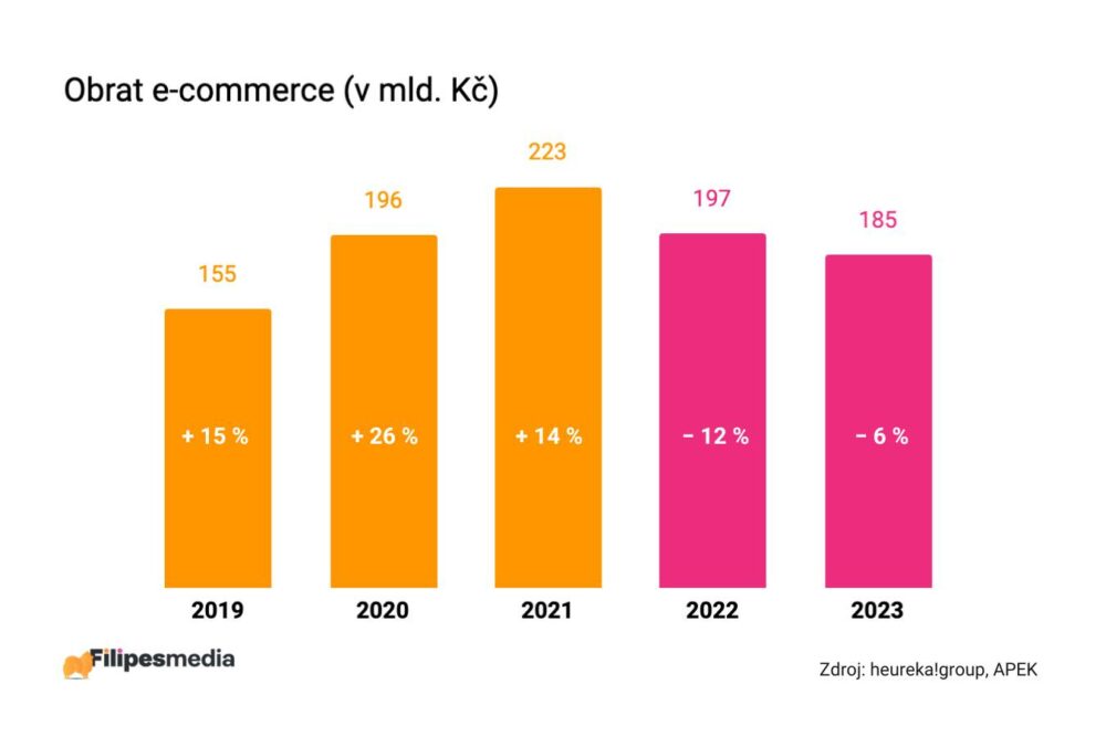 Obrat e-commerce 2023