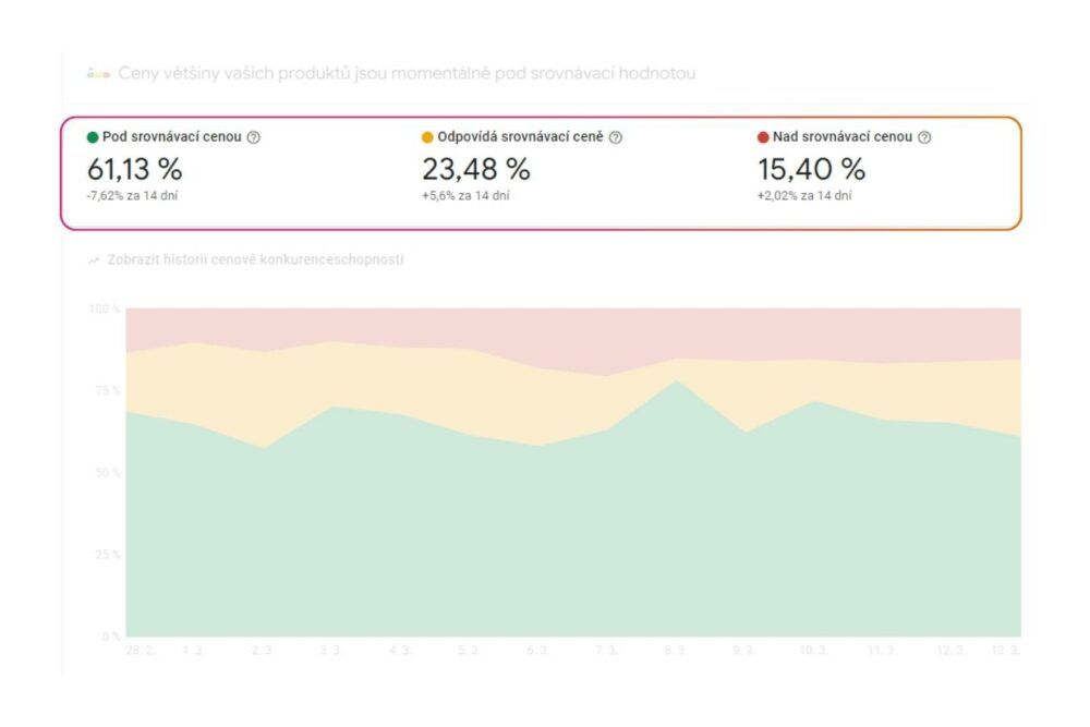 Porovnání ceny s konkurencí v google merchant center