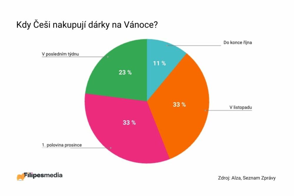 Kdy češi nakupují dárky